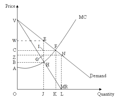 <strong>Use the following figure to answer the question : Figure 12-2 :  shows the downward sloping demand and marginal revenue [MR] curves and the upward sloping marginal cost [MC] curve of a monopolist.   Refer to Figure 12-2.Comparing the result of perfect competition with that of a perfectly price-discriminating monopolist,there is an efficiency loss equal to:</strong> A)area VWE. B)area HEF. C)area JHFK. D)zero.There will be no efficiency loss in either case. <div style=padding-top: 35px> 