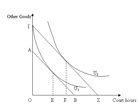 <strong>Use the following figure to answer the question : Figure 12-3 :  shows the indifference curves U<sub>1</sub> and U<sub>2</sub> of a consumer choosing between hours devoted at a tennis club and other goods.All consumers in this market have identical demand curves.IZ is the original budget line of a representative consumer,which shifts to AB when the club begins to charge an entry fee.   Refer to Figure 12-3.The price of a court hour to the consumer,in terms of other goods,is:</strong> A)OI/OZ. B)OI/BZ. C)OI/OB. D)AI/BZ. <div style=padding-top: 35px> 