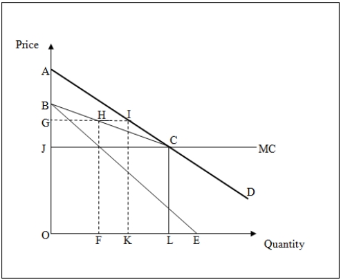 Use the following figure to answer the question : Figure 13-1 : shows the Stackelberg model of a duopoly.Both firms face constant marginal costs equal to OJ and the market demand curve is AD.The Stackelberg firm produces an output of OF and OF is equal to FL. -Refer to Figure 13-1.The Stackelberg firm's residual demand curve is given by:
