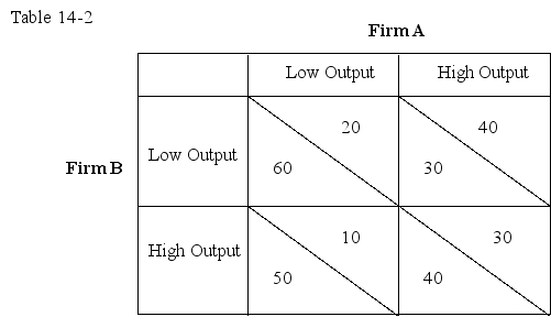 <strong>Use the following table to answer the question : Table 14-2 : represents the payoff matrix of firms A and B,when they choose to produce low or high output.In each cell,the figure on the left indicates Firm B's payoffs and the figure on the right indicates Firm A's payoffs.   Given the information in Table 14-2,which of the following can be concluded about the strategies of the two firms?</strong> A)Firm A's dominant strategy is to produce high output,while Firm B's dominant strategy is to produce low output. B)Firm A's dominant strategy is to produce low output,while Firm B's dominant strategy is to produce high output. C)Firm A's dominant strategy is to produce low output,while Firm B does not have a dominant strategy. D)Firm A's dominant strategy is to produce high output,while Firm B does not have a dominant strategy. <div style=padding-top: 35px> 