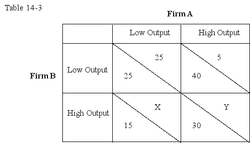 <strong>Use the following table to answer the question : Table 14-3 : represents the payoff matrix of firms A and B,when they choose to produce either high output or low output.In each cell,the figure on the left indicates Firm B's payoffs and the figure on the right indicates Firm A's payoffs.   Given the information in Table 14-3,if X = 10 and Y = 15,which firm has a dominant strategy?</strong> A)Firm A B)Firm B C)Both Firm A and Firm B D)Neither Firm A nor Firm B <div style=padding-top: 35px> 