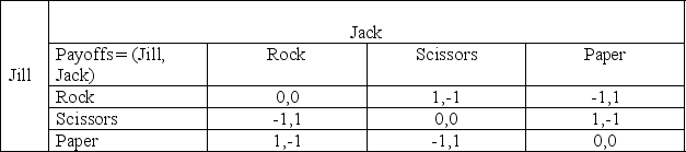 <strong>Use the following table to answer the question : Table 14-4 : describes the payoffs to Jack and Jill when each chooses to produce rock,scissors,or paper.The payoff matrix indicates the dollar payments from the loser to the winner.   Which of the following can be concluded from the information given in Table 14-4?</strong> A)Jill has a dominant strategy but Jack does not. B)Jack has a dominant strategy but Jill does not. C)Neither Jack nor Jill has any dominant strategy. D)Each outcome or strategic choice benefits the two players equally. <div style=padding-top: 35px> 