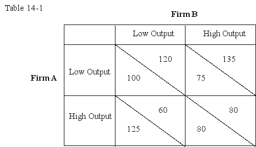 <strong>The table given below shows the payoffs to Firm A and Firm B if they choose to produce either high output or low output.In each cell,the figure on the left indicates Firm A's payoffs and the figure on the right indicates Firm B's payoffs.   Refer to the payoff matrix in Table 14-1 and identify the Nash equilibrium.</strong> A)Both firms produce low output B)Both firms produce high output C)Firm A produces low output and Firm B produces high output D)Firm A produces high output and Firm B produces low output <div style=padding-top: 35px> 