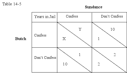 <strong>Use the following table to answer the question : Table 14-5:  shows the payoffs (in terms of years spent in the jail)to Sundance and Butch who choose between the options 'confess' and 'don't confess'.In each cell,the figure on the left indicates payoffs for Butch and the figure on the right indicates payoffs for Sundance.   In Table 14-5,what values will not make this payoff matrix a prisoner's dilemma?</strong> A)X = 7 years,Y = 7 years B)X = 6 years,Y = 6 years C)X = 5 years,Y = 5 years D)X = 1 years,Y = 1 years <div style=padding-top: 35px> 