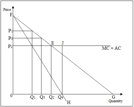 <strong>Use the following table to answer the question : Table 15-1: shows the marginal cost [MC],marginal revenue [FH],and demand [FG] curves for a monopolist who faces constant costs. Figure 15-1   Refer to Figure 15-1.Given that P<sub>1</sub>= $100,P<sub>2</sub> = $50,Q<sub>2</sub>= 2,000 units,and Q<sub>1</sub>=1,000 units,what is the deadweight loss of a monopoly?</strong> A)$10,000 B)$2,000 C)$50,000 D)$25,000 <div style=padding-top: 35px> 