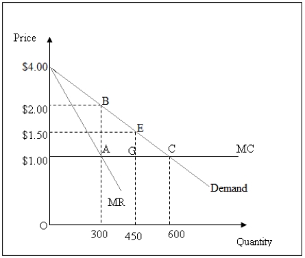 <strong>Use the following table to answer the question : Table 15-2: shows the marginal revenue curve [MR],the demand curve,and the marginal cost curve [MC] for a monopolist with constant costs.   Refer to Figure 15-2.Since there is a positive deadweight loss from monopoly,which of the following statements must be true?</strong> A)The gain in producer surplus should not exceed $450. B)The loss in total surplus should be lesser than or equal to $300. C)The loss in consumer surplus should not exceed $600. D)The gain in total surplus should exceed the loss in consumer surplus. <div style=padding-top: 35px> 