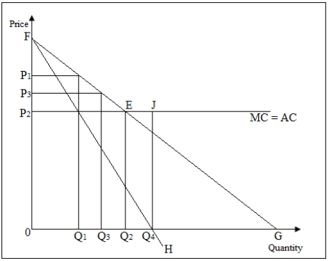 <strong>The following figure shows the marginal cost [MC],marginal revenue [FH] and demand [FG] curves for a monopolist who faces constant costs. Figure 15-1   Refer to Figure 15-1.If the regulator sets a maximum price of P<sub>2</sub>,the monopolist's demand curve is _____.</strong> A)P<sub>2</sub>EG B)FG C)the marginal cost curve D)FH <div style=padding-top: 35px> 