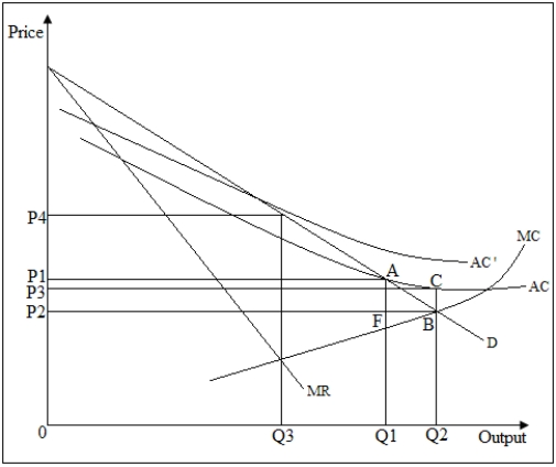 <strong>Use the following table to answer the question : Table 15-3: shows the average cost [AC],marginal cost [MC],and demand [D] curves for a natural monopoly;Qi denotes quantity and Pi denotes price.   In Figure 15-3,if the maximum price allowed in the market is P<sub>1</sub>,output levels below Q<sub>1</sub> will:</strong> A)yield more economic profit than at Q<sub>1</sub>. B)yield positive but lesser economic profit than at Q<sub>1</sub>. C)yield negative economic profit. D)yield zero economic profit. <div style=padding-top: 35px> 