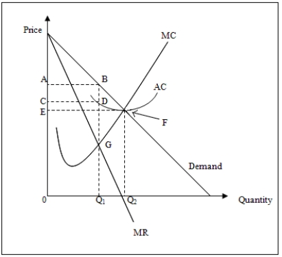 <strong>Figure 15-4 shows the profit-maximizing output and price of monopolist. Refer to Figure 15.4.Given that the monopolist is producing the profit-maximizing level of output,what is the maximum amount of revenue that the monopolist can give up and still remain in business?</strong> A)ABCD B)ABFE C)BGF D)EFQ<sub>2</sub>0