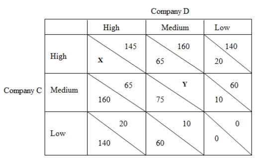 <strong>Use the following table to answer the question : Table 15-1: payoff matrix shows the profits accruing to two firms,Company C and Company D,under different pricing strategies.In each cell,the figure on the left indicates Company C's payoff and the figure on the right indicates Company D's payoff. Refer to Table 15-1.If X = 135 and Y = 75,the method of iterated dominance can be used to conclude that company C's strategy of choosing a _____ price is dominated by a strategy of a _____ price.</strong> A)high;low B)medium;low C)low;medium D)high;medium