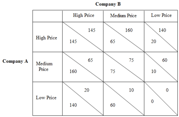 <strong>Use the following table to answer the question : Table 15-2: payoff matrix shows the profits accruing to two firms,Company A and Company B,under different pricing strategies.In each cell,the figure on the left indicates Company A's payoff and the figure on the right indicates Company B's payoff. In Table 15-2,company B's strategy of choosing a _____ price is iteratively dominated by a strategy of _____ price.</strong> A)low;high B)medium;high C)medium;low D)high;low