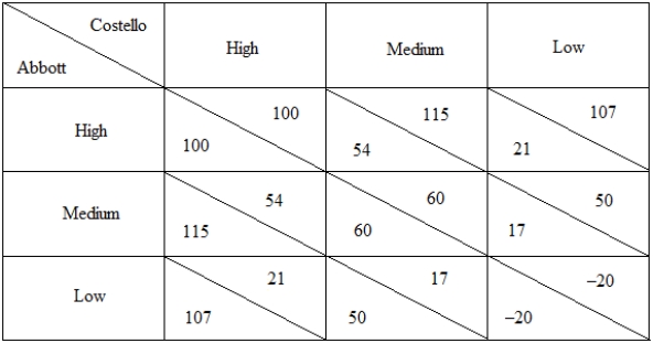 <strong>Use the following table to answer the question : Table 15-3: Abbott and Costello are two firms that compete with each other in the market for ice-cream.They can price their product at a high,medium,or low price.The following matrix shows their profits from their respective pricing strategies. Refer to Table 15-3.What is Abbott's dominant strategy?</strong> A)Abbott does not have a dominant strategy. B)Abbott's dominant strategy is selling at a high price. C)Abbott's dominant strategy is selling at a low price. D)Abbott's dominant strategy is selling at a medium price.