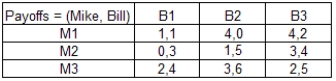 Mike and Bill face the following payoff matrix. What is the outcome of the game?