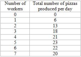 Use the following table to answer the question : Table 16-1 : shows the total number of pizzas produced by 7 workers. -Refer to Table 16-1.Marginal product becomes negative from the _____ worker.