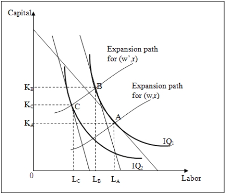 Use the following figure to answer the question : Figure 16-1 :shows the isoquants,IQ<sub>1</sub> and IQ<sub>2</sub>,for a competitive firm. -Refer to Figure 16-1.As compared to point B,the firm uses _____ at point A.