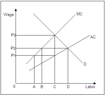 <strong>Use the following figure  to answer the question : Figure 16-2 :shows the marginal cost [MC],average cost [AC],and demand [D] curves for a monopsonist in the labor market.   Refer to Figure 16-2.The firm will move from point B to point C when:</strong> A)the price of capital increases. B)the total output produced increases. C)the total output produced falls. D)the price of labor increases. <div style=padding-top: 35px> 