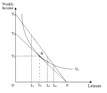Use the following figure to answer the question : Figure 17-1 : shows the weekly income (in dollars)and leisure (in hours)of a worker using an indifference curve and a budget line. -Refer to Figure 17-1.If the number of leisure hours is OL<sub>3</sub> after a change in the wage rate,the individual's supply curve of labor will be _____.