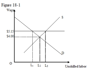 <strong>Use the following figure to answer the question : Figure 18-1 : shows the demand and supply of unskilled labor that determines the equilibrium wage rate in the labor market.The minimum wage rate at $5.15 is higher than the equilibrium wage rate at $4. Refer to Figure 18-1.Which of the following distances represents the complete unemployment created by the minimum wage legislation?</strong> A)OL<sub>3</sub> B)L<sub>2</sub>L<sub>3</sub> C)L<sub>2</sub> L<sub>1</sub> D)OL<sub>2</sub>