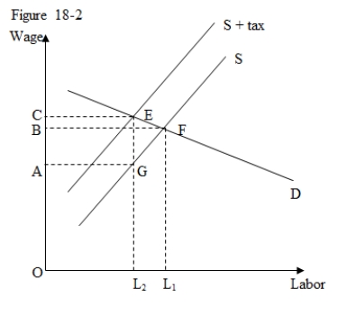 <strong>Use the following figure to answer the question : Figure 18-2 : shows the demand and supply curves of labor.A per-unit tax imposed on the wage income of the employees shifts the supply curve of labor upward. Refer to Figure 18-2.The total revenue collected by the government from the per-unit tax is represented by the area:</strong> A)BFL<sub>1</sub>O. B)CEL<sub>2</sub>O. C)ABFG. D)ACEG.