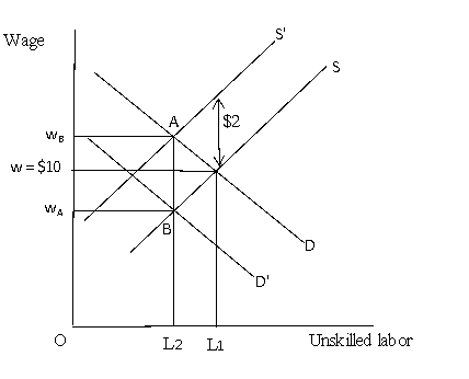 In the figure given below,the supply and demand curves for labor are S and D respectively.The wage rate is $10 per hour and employment is L<sub>1</sub>.Now suppose the government levies a payroll tax on employers,which requires them to pay $2.00 to the government for each hour of labor they employ.    With the tax in place,employers will still pay no more than $10.00 per hour for the quantity L<sub>1</sub>,but since they must pay $2.00 to the government,the amount that employers will be willing to pay for L<sub>1</sub> units of labor falls to $8.00 per hour.In the diagram,the effect of the tax is thus shown as a vertical shift downward by $2.00 in the demand curve to D'.The downward shift in the demand curve means that with a $2.00-per-hour tax,employers pay $2.00 less to workers at each level of employment.With the supply curve S,the tax reduces employment to L<sub>2</sub>,and the wage rate paid to workers falls to w<sub>A</sub>,or $8.50.To employers,the cost of labor including the tax is now $10.50 per hour. Alternatively,if employees pay the $2.00-per-hour tax entirely,the supply curve shifts vertically upward by $2.00,or to S_,without affecting the demand curve.The shift in supply reflects the fact that workers must receive $2.00 more per hour to yield the necessary after-tax wage to compensate them for supplying each alternative quantity of labor.Thus,the real effects of the tax are exactly the same whether the tax is collected from employers or employees.