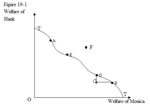 Use the following figure to answer the question : Figure 19-1 : ,the curve TT shows how the allocation of a resource affects the well-being of two individuals,Hank and Monica. -Refer to Figure 19-1.Which of the following would represent a movement from an inefficient allocation of resources to an efficient allocation of resources?