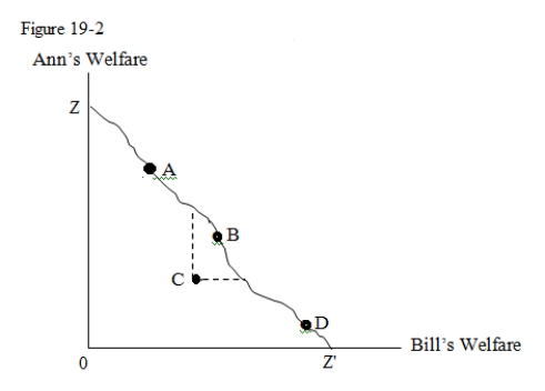 <strong>In Figure 19-2 given below, points A, B, C, and D show the different allocations of goods between Ann and Bill. points A,B,C,and D show the different allocations of goods between Ann and Bill.   In Figure 19-2,which of the following allocations of goods between Ann and Bill is inefficient?</strong> A)A B)B C)C D)D <div style=padding-top: 35px> 