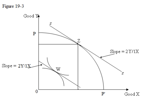 <strong>Figure 19-3 illustrates the determination of an efficient output mix in a two good economy.The output combination is represented by point Z and the consumption point of a representative consumer is W.The slope of the line zz represents the marginal rate of transformation [MRT].   Refer to Figure 19-3.Suppose the marginal rate of substitution [MRS] at point W is 3Y/2X instead of 2Y/1X.Which of the following will be true?</strong> A)The representative consumer's MRS will be less than the MRT,which implies more Y and less X will make all consumers better off. B)The economy will be producing an efficient output combination. C)The representative consumer's MRS 3Y/2X will be less than the MRT,which implies more X and less Y will make both consumers better off. D)The allocation of the goods between the two individuals is efficient. <div style=padding-top: 35px> 