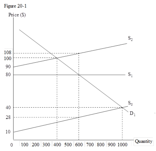 Use the following figure to answer the question : Figure 20-1 : D<sub>1</sub> and S<sub>1</sub> are the private demand and supply curves,of a commodity produced by a competitive firm.S<sub>2</sub> reflects the social marginal cost of production,while S<sub>0</sub> represents the external marginal cost. -From Figure 20-1,we can infer that the efficient output is: