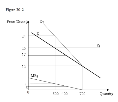 Use the following figure to answer the question : Figure 20-2 : shows the competitive supply curve of a commodity is given by S<sub>1</sub>,the private marginal benefit curve is D<sub>1</sub>,the marginal social benefit curve is D<sub>2</sub>,and the MB<sub>E</sub> curve reflects the marginal external benefits. -In Figure 20-2,the efficient output is:
