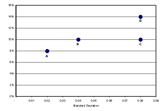 A property with a higher standard deviation and a higher return is preferable to a property with a lower standard deviation and a lower return
