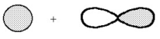 What kind of molecular orbital (σ, σ*, π, or π*)results when the two atomic orbitals shown below interact in the manner indicated?