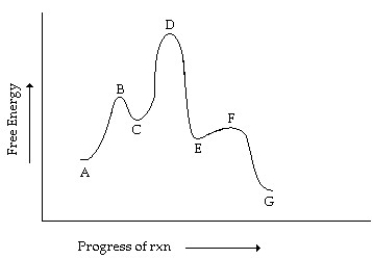 Consider the reaction coordinate diagram shown. Which step has the greatest rate constant in the forward direction?