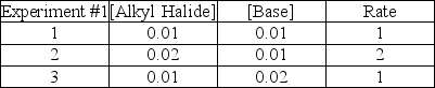 Consider the following experimental data for the rate of the reaction given below: What is the mechanism for the reaction?