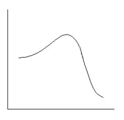<strong>Which reaction coordinate diagram best represents the reaction that occurs when NaNH<sub>2</sub> reacts with CH<sub>3</sub>COCl to form acetamide?</strong> A) B) C) D) E)