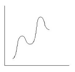 <strong>Which reaction coordinate diagram best represents the reaction that occurs when NaNH<sub>2</sub> reacts with CH<sub>3</sub>COCl to form acetamide?</strong> A) B) C) D) E)