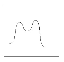 <strong>Which reaction coordinate diagram best represents the reaction that occurs when NaNH<sub>2</sub> reacts with CH<sub>3</sub>COCl to form acetamide?</strong> A) B) C) D) E)