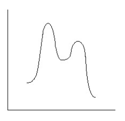 <strong>Which reaction coordinate diagram best represents the reaction that occurs when NaNH<sub>2</sub> reacts with CH<sub>3</sub>COCl to form acetamide?</strong> A) B) C) D) E)