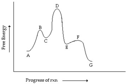 Consider the reaction coordinate diagram shown.Which letters designate intermediates?
