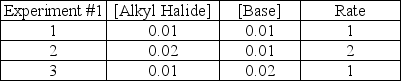 Consider the following experimental data for the rate of the reaction given below: What is the mechanism for the reaction?