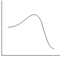 <strong>Which reaction coordinate diagram best represents the reaction that occurs when NaNH<sub>2</sub> reacts with CH<sub>3</sub>COCl to form acetamide?</strong> A) B) C) D) E)