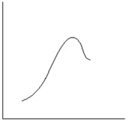 <strong>Which reaction coordinate diagram best represents the reaction that occurs when NaNH<sub>2</sub> reacts with CH<sub>3</sub>COCl to form acetamide?</strong> A) B) C) D) E)