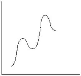 <strong>Which reaction coordinate diagram best represents the reaction that occurs when NaNH<sub>2</sub> reacts with CH<sub>3</sub>COCl to form acetamide?</strong> A) B) C) D) E)
