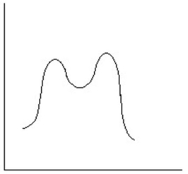 <strong>Which reaction coordinate diagram best represents the reaction that occurs when NaNH<sub>2</sub> reacts with CH<sub>3</sub>COCl to form acetamide?</strong> A) B) C) D) E)