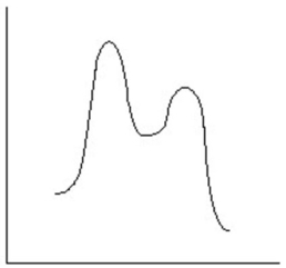<strong>Which reaction coordinate diagram best represents the reaction that occurs when NaNH<sub>2</sub> reacts with CH<sub>3</sub>COCl to form acetamide?</strong> A) B) C) D) E)