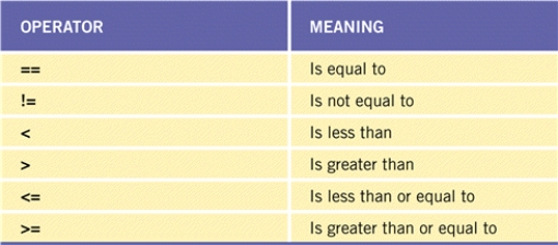 <strong>FIGURE 6-1   Referring to Figure 6-1 above,the operators shown in the chart are often part of a JavaScript ____.</strong> A) method B) property C) parameter list D) condition <div style=padding-top: 35px> 