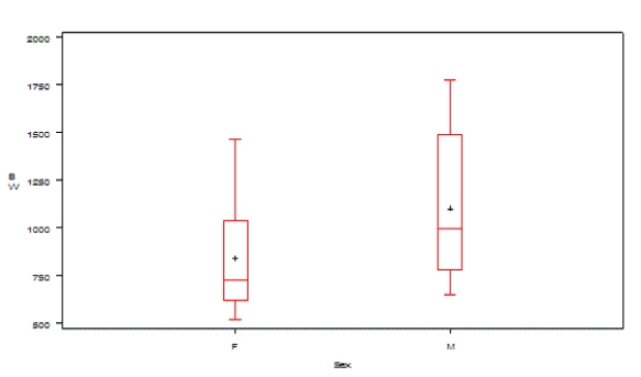 You are interested in whether the infants in your unit differ in birth weight by sex (male and female). You present your results in a box plot provided below: What information can you obtain from this plot?