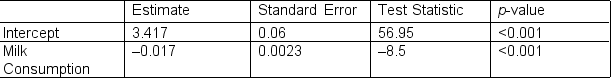 You have conducted a study among adults ages 18-45 where you were interested in the relationship between milk consumption (mL/day) and weight (lbs). a. The following table results from your linear regression analysis. Provide an interpretation for the journal article you are preparing. b. A reviewer reads your results provided in (a) and concludes that a 1-mL increase in milk consumption is not really informative for people reading the literature. The reviewer suggests that a 100-mL increase is more informative for an audience considering future programs for weight loss. Make this change and interpret.
