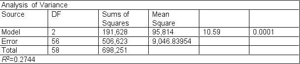 When a child is born, he/she may undergo ultrasounds to assess the volume size (mm³) of his/her thyroid. Low thyroid volumes can affect the growth of the infant and can also lead to future health problems. Researchers have suggested a correlation between thyroid volume size and birth weight. a.Provide conclusions based on the following table. b.According to the literature, gestational age is a major confounder. Explain confounder in the context of this problem. c.A multiple linear regression was performed where gestational age was included in the model: Provide a summary of the results for the manuscript you are preparing.