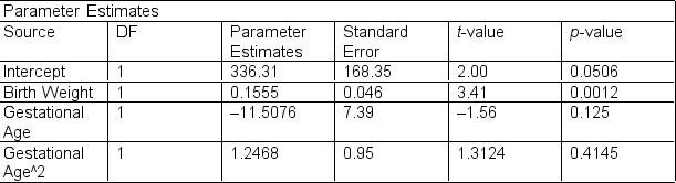 When a child is born, he/she may undergo ultrasounds to assess the volume size (mm³) of his/her thyroid. Low thyroid volumes can affect the growth of the infant and can also lead to future health problems. Researchers have suggested a correlation between thyroid volume size and birth weight. a.Provide conclusions based on the following table. b.According to the literature, gestational age is a major confounder. Explain confounder in the context of this problem. c.A multiple linear regression was performed where gestational age was included in the model: Provide a summary of the results for the manuscript you are preparing.