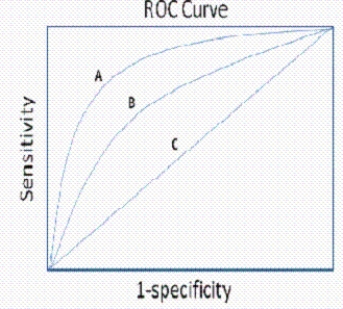 Which (A, B, or C) represents the best screening test? Why? What does curve C tell about the screening test?
